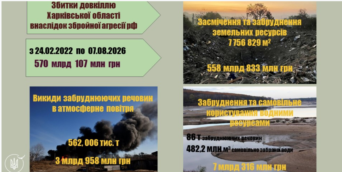 Новини Харкова: збитки довкіллю сягнули 570 млрд